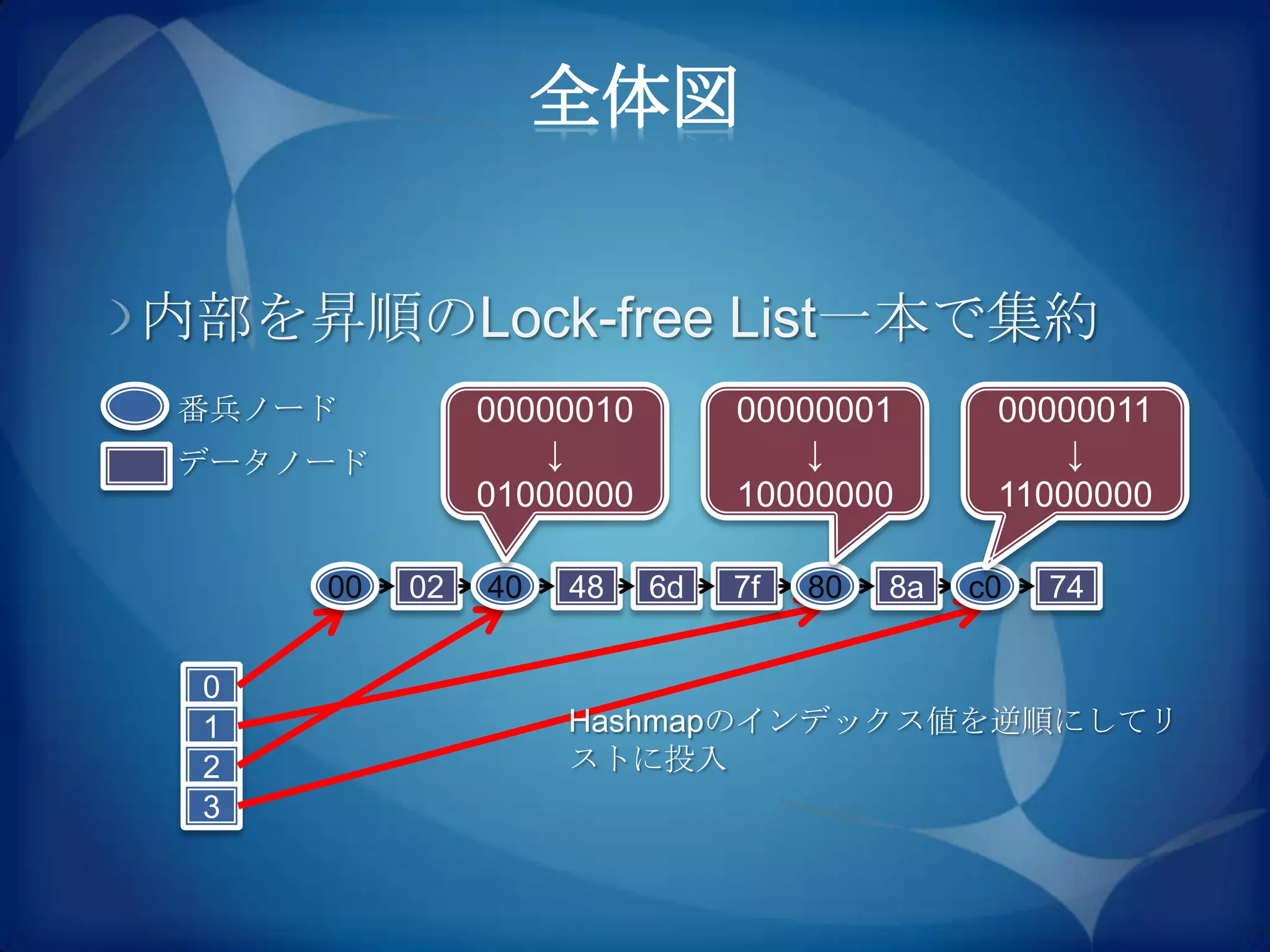 全体図


内部を昇順のLock-free List一本で集約
番兵ノード          00000010        00000001        00000011
データノード             ↓               ↓               ↓
               01000000        10000000        11000000

     00   02   40   48    6d   7f   80   8a   c0   74


 0
 1                  Hashmapのインデックス値を逆順にしてリ
 2                  ストに投入
 3
 