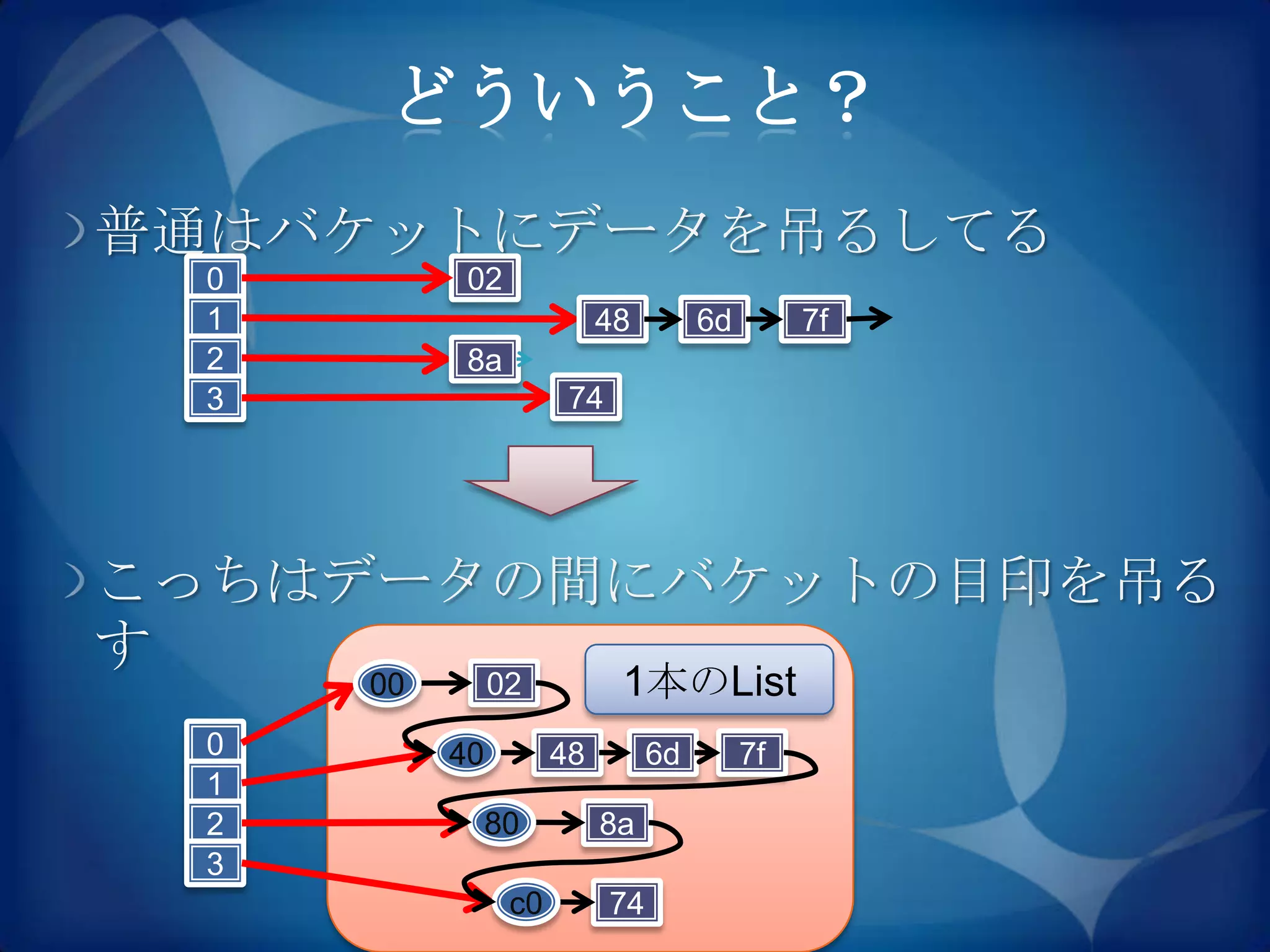 どういうこと？
普通はバケットにデータを吊るしてる
 0         02
 1                        48         6d        7f
 2         8a
 3                    74




こっちはデータの間にバケットの目印を吊る
す
     00        02          1本のList
 0        40         48         6d        7f
 1
 2             80         8a
 3
                c0         74
 