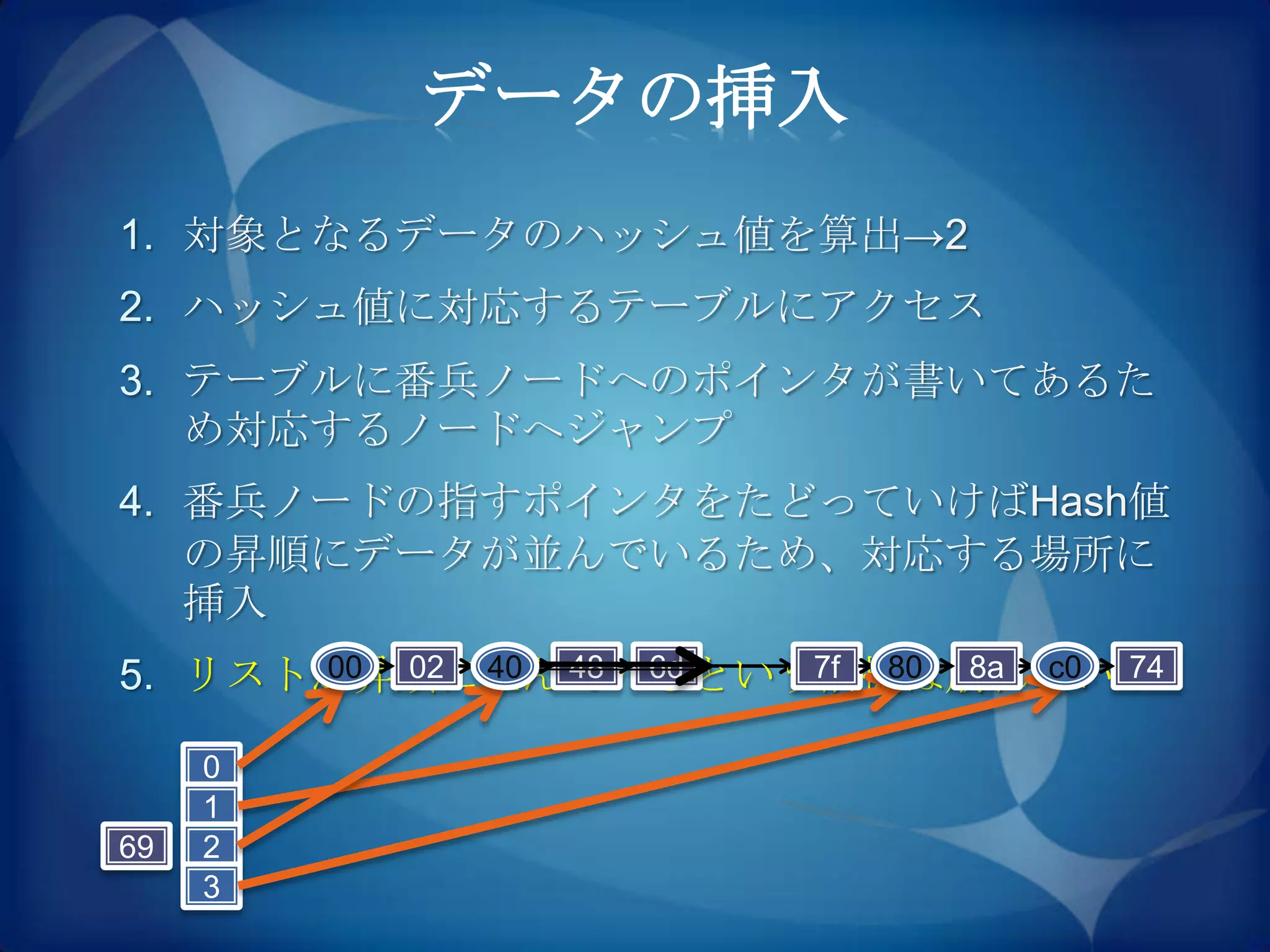 データの挿入
1. 対象となるデータのハッシュ値を算出→2
2. ハッシュ値に対応するテーブルにアクセス
3. テーブルに番兵ノードへのポインタが書いてあるた
   め対応するノードへジャンプ
4. 番兵ノードの指すポインタをたどっていけばHash値
   の昇順にデータが並んでいるため、対応する場所に
   挿入
5. リストが昇順に並んでいるという前提は崩れない！
      00 02 40 48 6d 7f 80 8a c0 74


     0
     1
69   2
     3
 