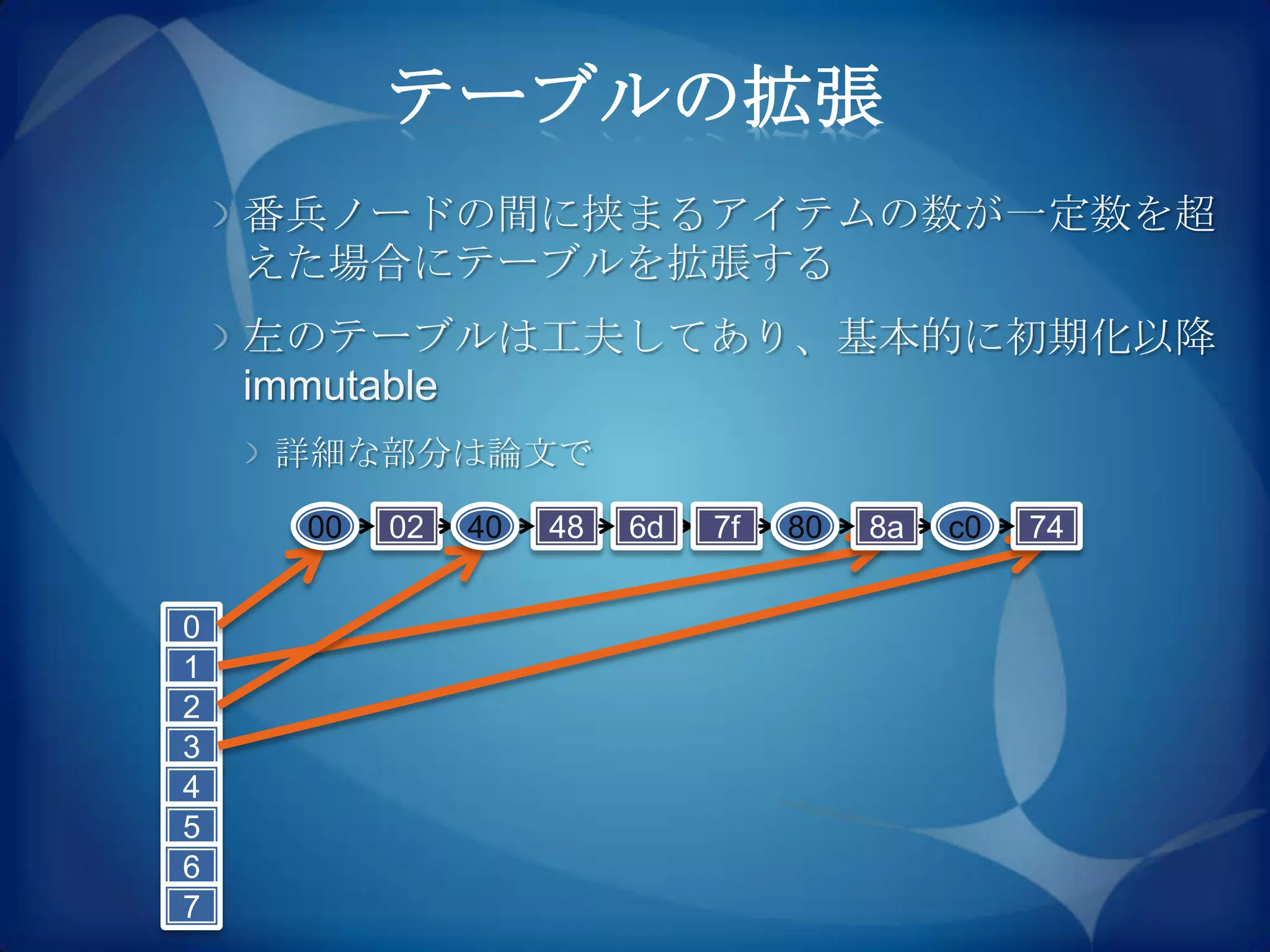 テーブルの拡張
    番兵ノードの間に挟まるアイテムの数が一定数を超
    えた場合にテーブルを拡張する
    左のテーブルは工夫してあり、基本的に初期化以降
    immutable
    詳細な部分は論文で

     00   02   40   48   6d   7f   80   8a   c0   74


0
1
2
3
4
5
6
7
 