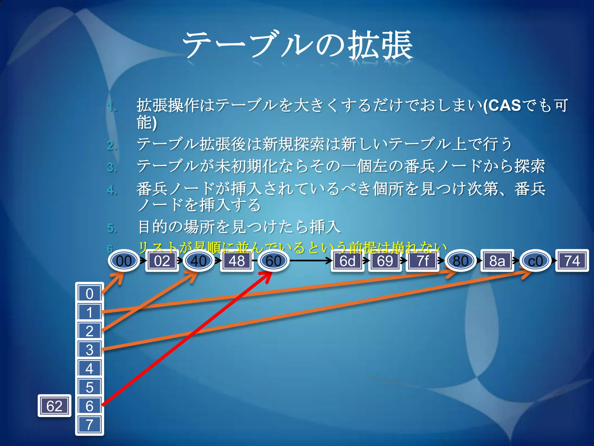 テーブルの拡張
         1.    拡張操作はテーブルを大きくするだけでおしまい(CASでも可
               能)
         2.    テーブル拡張後は新規探索は新しいテーブル上で行う
         3.    テーブルが未初期化ならその一個左の番兵ノードから探索
         4.    番兵ノードが挿入されているべき個所を見つけ次第、番兵
               ノードを挿入する
         5.    目的の場所を見つけたら挿入
         6.    リストが昇順に並んでいるという前提は崩れない
          00    02   40   48   60   6d   69   7f   80   8a   c0   74

     0
     1
     2
     3
     4
     5
62   6
     7
 