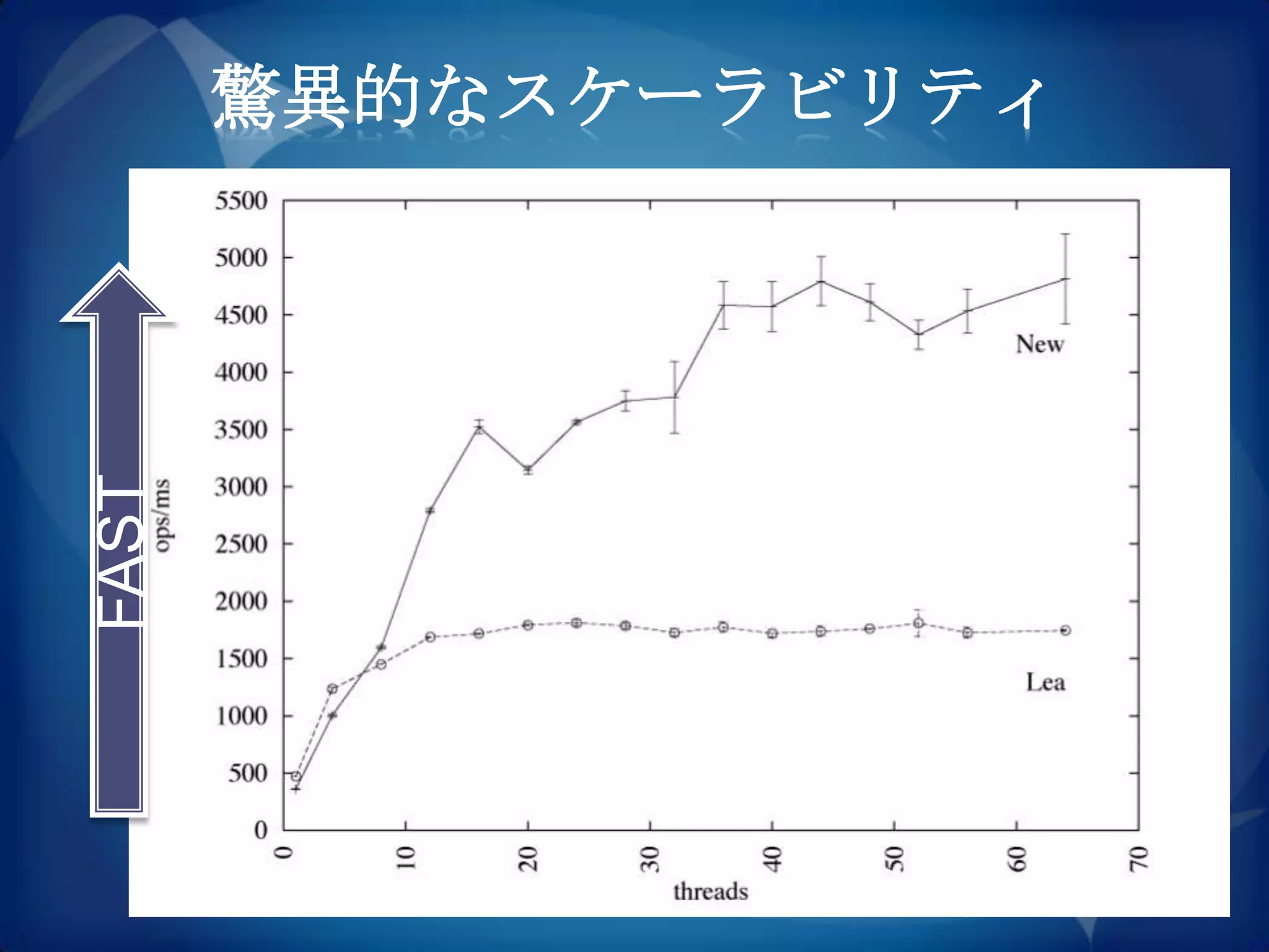 FAST   驚異的なスケーラビリティ
 