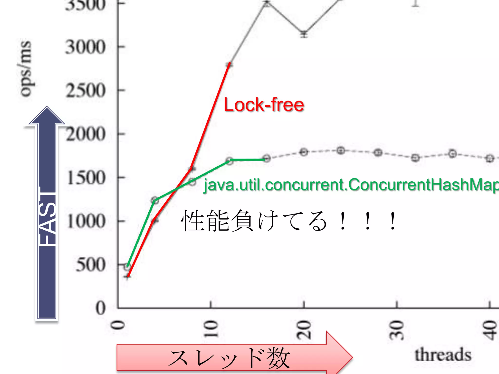 Lock-free



        java.util.concurrent.ConcurrentHashMap
FAST




       性能負けてる！！！




       スレッド数
 
