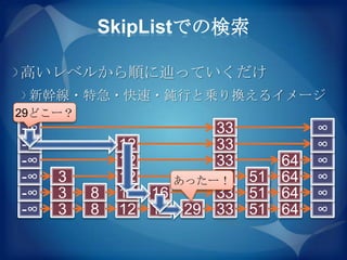 SkipListでの検索

高いレベルから順に辿っていくだけ
 新幹線・特急・快速・鈍行と乗り換えるイメージ
29どこー？
-∞                       33         ∞
-∞           12          33         ∞
-∞           12          33    64   ∞
-∞   3       12          33 51 64
                     あったー！          ∞
-∞   3   8   12   16     33 51 64   ∞
-∞   3   8   12   16 29 33 51 64    ∞
 