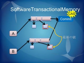 SoftwareTransactionalMemory
                       CAS
                   Commit
                   Active



A
                    最新の値



B
 