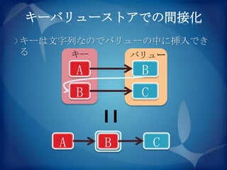 キーバリューストアでの間接化
キーは文字列なのでバリューの中に挿入でき
る    キー     バリュー
        A       B
        B       C


    A       B       C
 