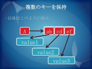 複数のキーを保持

以後はこのように図示


   A        ab cd ef
   value1
        value2
              value3
 