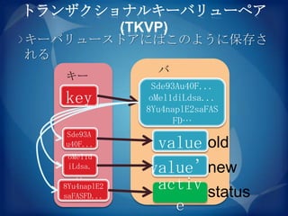 トランザクショナルキーバリューペア
       (TKVP)
キーバリューストアにはこのように保存さ
れる
                 バ
   キー
                 リュー
                Sde93Au40F...
   key           oMel1diLdsa...
                8Yu4naplE2saFAS
                      FD…
   Sde93A
   u40F...       value old
    oMel1d
    iLdsa.
      ..
                value’new
   8Yu4naplE2    activ status
   saFASFD...
                   e
 
