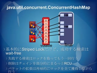 java.util.concurrent.ConcurrentHashMap

                  0
                  1
                  2
                  3
                  4
                  5
                  6
                  7
               volatile   final
基本的にStriped Lockだけど、成功する検索は
wait-free
失敗する検索はロックを取ってもう一回行う
削除はチェインを部分的にまるっとRCU
バケットの拡張は再帰的にロックを全て獲得しながら
 
