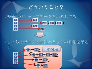 どういうこと？
普通はバケットにデータを吊るしてる
 0         02
 1                        48         6d        7f
 2         8a
 3                    74




こっちはデータの間にバケットの目印を吊る
す
     00        02          1本のList
 0        40         48         6d        7f
 1
 2             80         8a
 3
                c0         74
 
