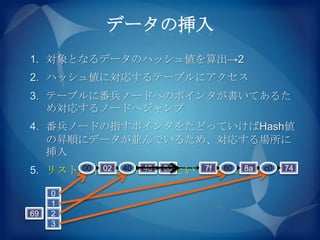 データの挿入
1. 対象となるデータのハッシュ値を算出→2
2. ハッシュ値に対応するテーブルにアクセス
3. テーブルに番兵ノードへのポインタが書いてあるた
   め対応するノードへジャンプ
4. 番兵ノードの指すポインタをたどっていけばHash値
   の昇順にデータが並んでいるため、対応する場所に
   挿入
5. リストが昇順に並んでいるという前提は崩れない！
      00 02 40 48 6d 7f 80 8a c0 74


     0
     1
69   2
     3
 