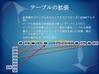 テーブルの拡張
         1.    拡張操作はテーブルを大きくするだけでおしまい(CASでも可
               能)
         2.    テーブル拡張後は新規探索は新しいテーブル上で行う
         3.    テーブルが未初期化ならその一個左の番兵ノードから探索
         4.    番兵ノードが挿入されているべき個所を見つけ次第、番兵
               ノードを挿入する
         5.    目的の場所を見つけたら挿入
         6.    リストが昇順に並んでいるという前提は崩れない
          00    02   40   48   60   6d   69   7f   80   8a   c0   74

     0
     1
     2
     3
     4
     5
62   6
     7
 