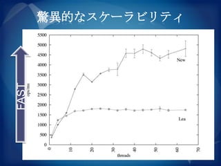 FAST   驚異的なスケーラビリティ
 