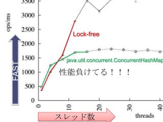 Lock-free



        java.util.concurrent.ConcurrentHashMap
FAST




       性能負けてる！！！




       スレッド数
 