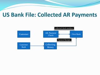 Customer
Collecting
Money
Own Bank
Customer
Bank
AR, Payment
Check
US Bank File: Collected AR Payments
collected check numbers
Payment Receipts
 
