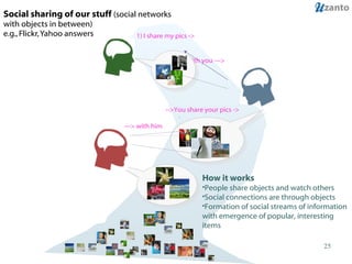 Social sharing of our stuff  (social networks with objects in between) e.g., Flickr, Yahoo answers 1) I share my pics ->   -> with you --->   -->You share your pics -> ---> with him How it works People share objects and watch others Social connections are through objects Formation of social streams of information with emergence of popular, interesting items  
