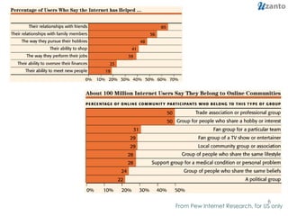 From Pew Internet Research, for US only 