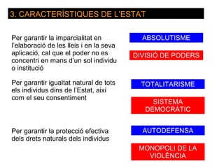 3. CARACTERÍSTIQUES DE L’ESTAT

Per garantir la imparcialitat en           ABSOLUTISME
l’elaboració de les lleis i en la seva
aplicació, cal que el poder no es        DIVISIÓ DE PODERS
concentri en mans d’un sol individu
o institució

Per garantir igualtat natural de tots      TOTALITARISME
els individus dins de l’Estat, així
com el seu consentiment
                                              SISTEMA
                                            DEMOCRÀTIC


Per garantir la protecció efectiva         AUTODEFENSA
dels drets naturals dels individus
                                          MONOPOLI DE LA
                                            VIOLÈNCIA
 