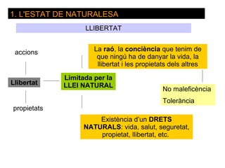 1. L'ESTAT DE NATURALESA
                   LLIBERTAT


 accions              La raó, la conciència que tenim de
                       que ningú ha de danyar la vida, la
                       llibertat i les propietats dels altres

             Limitada per la
Llibertat    LLEI NATURAL
                                              No maleficència
                                              Tolerància
propietats
                       Existència d’un DRETS
                   NATURALS: vida, salut, seguretat,
                       propietat, llibertat, etc.
 