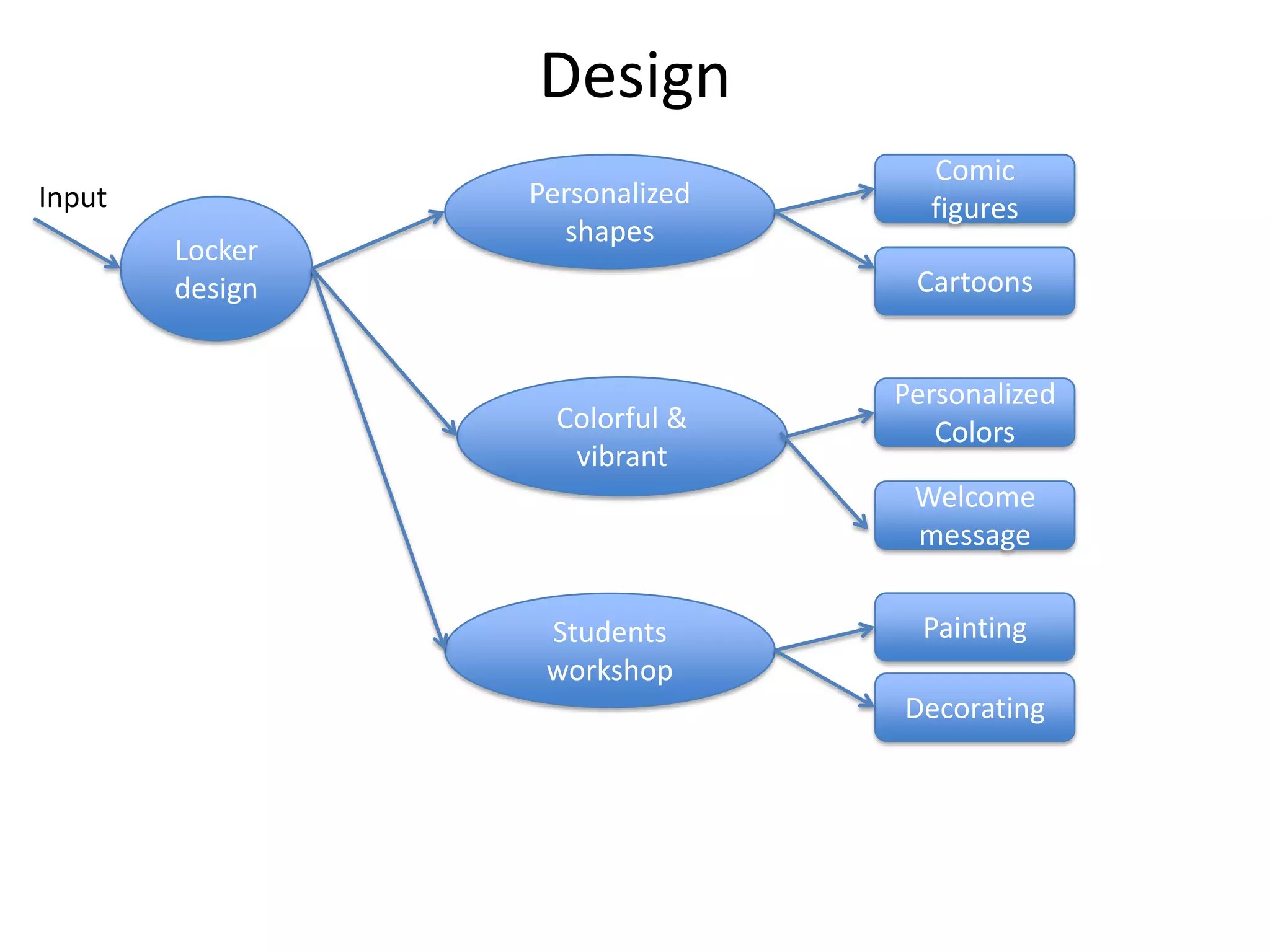 Design
Locker
design
Input Personalized
shapes
Colorful &
vibrant
Students
workshop
Comic
figures
Cartoons
Painting
Decorating
Personalized
Colors
Welcome
message