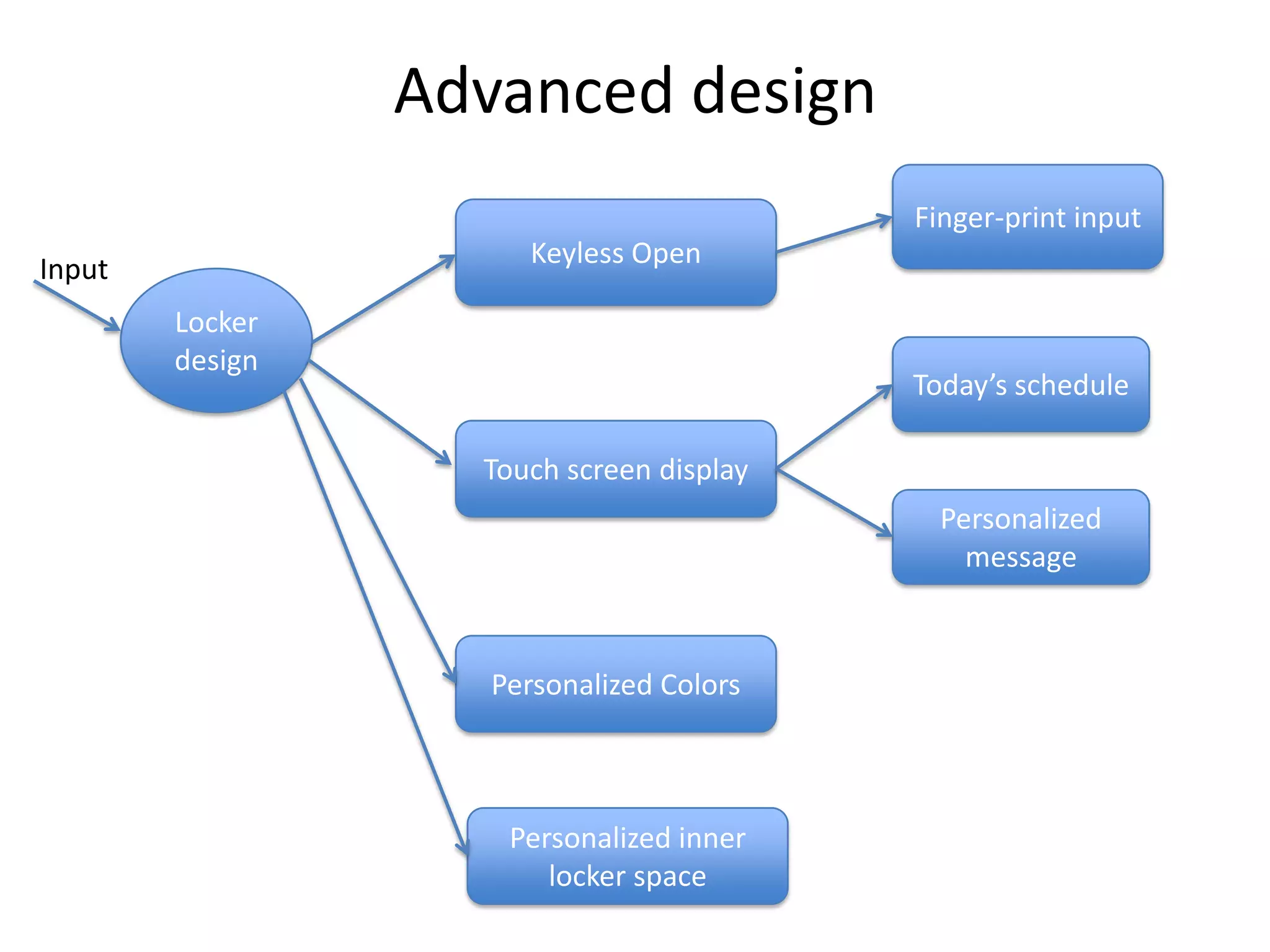 Advanced design
Locker
design
Input
Finger-print input
Touch screen display
Keyless Open
Today’s schedule
Personalized
message
Personalized Colors
Personalized inner
locker space