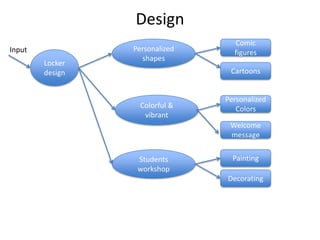 Design
Locker
design
Input Personalized
shapes
Colorful &
vibrant
Students
workshop
Comic
figures
Cartoons
Painting
Decorating
Personalized
Colors
Welcome
message
 