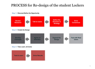 Review
Research
Talk to Users
Define the
Direction &
Strategy
Drive
Consensus
Step 1 // Discover/Define the Opportunity
Step 2 // Create the Design
Develop
Concepts
Agree on
Direction
Expand the
Design
Test with Real
Users
Step 3 // Test, Learn, & Evolve
Test & Learn Drive Results
1
PROCESS for Re-design of the student Lockers
 
