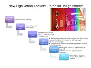 Select the
design
team
•Insure diverse thinking
Determine
success
criteria
•Understand any
constraints
Observe
usage
•Frequency of access
•What’s stored and why
•Social context
In depth
data
collection
•Determine purpose/outcomes of locker use from student
perspective (interview, survey or online group)
•ID any unmet needs
•Collect pictures from students that capture the essence
of an ideal locker
Organize
data
•Write down individual observations on
Post-Its®
•Affinitize text and pictures (team
exercise)
Begin
design
prototype
•Give weight to most
frequently mentioned
themes
New High School Lockers: Potential Design Process
 