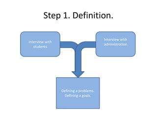 Step 1. Definition.
Interview with
students
Interview with
administration
Defining a problems.
Defining a goals.
 