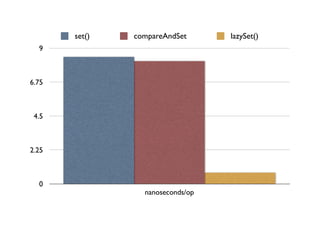 set()   compareAndSet      lazySet()
  9



6.75



 4.5



2.25



  0
                 nanoseconds/op
 