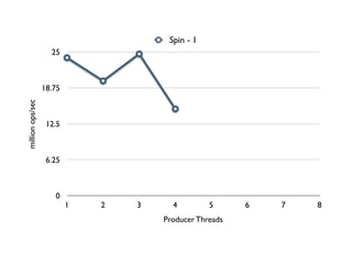 Spin - 1
                    25



                  18.75
million ops/sec




                   12.5



                   6.25



                     0
                          1   2   3     4         5      6   7   8
                                      Producer Threads
 