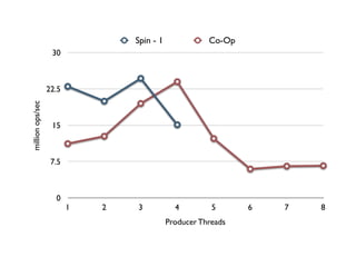Spin - 1              Co-Op
                   30



                  22.5
million ops/sec




                   15



                   7.5



                    0
                         1   2   3            4         5      6   7   8
                                            Producer Threads
 