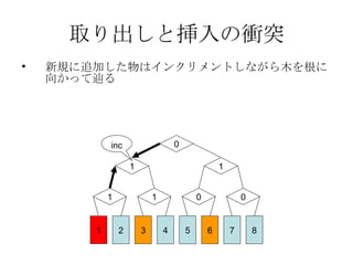 取り出しと挿入の衝突 新規に追加した物はインクリメントしながら木を根に向かって辿る 0 1 1 0 0 1 1 1 2 3 4 5 6 7 8 inc 