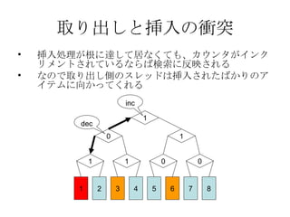 取り出しと挿入の衝突 挿入処理が根に達して居なくても、カウンタがインクリメントされているならば検索に反映される なので取り出し側のスレッドは挿入されたばかりのアイテムに向かってくれる 1 0 1 0 0 1 1 1 2 3 4 5 6 7 8 inc dec 