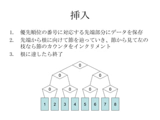 挿入 優先順位の番号に対応する先端部分にデータを保存 先端から根に向けて節を辿っていき、節から見て左の枝なら節のカウンタをインクリメント 根に達したら終了 0 0 0 0 0 0 0 1 2 3 4 5 6 7 8 
