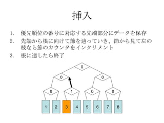 挿入 優先順位の番号に対応する先端部分にデータを保存 先端から根に向けて節を辿っていき、節から見て左の枝なら節のカウンタをインクリメント 根に達したら終了 0 0 0 0 0 1 0 1 2 3 4 5 6 7 8 