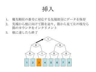 挿入 優先順位の番号に対応する先端部分にデータを保存 先端から根に向けて節を辿り、節から見て左の枝なら節のカウンタをインクリメント 根に達したら終了 1 0 0 0 0 1 0 1 2 3 4 5 6 7 8 