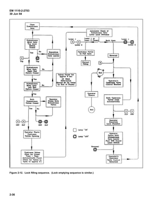 Lock gates and operating equipments | PDF