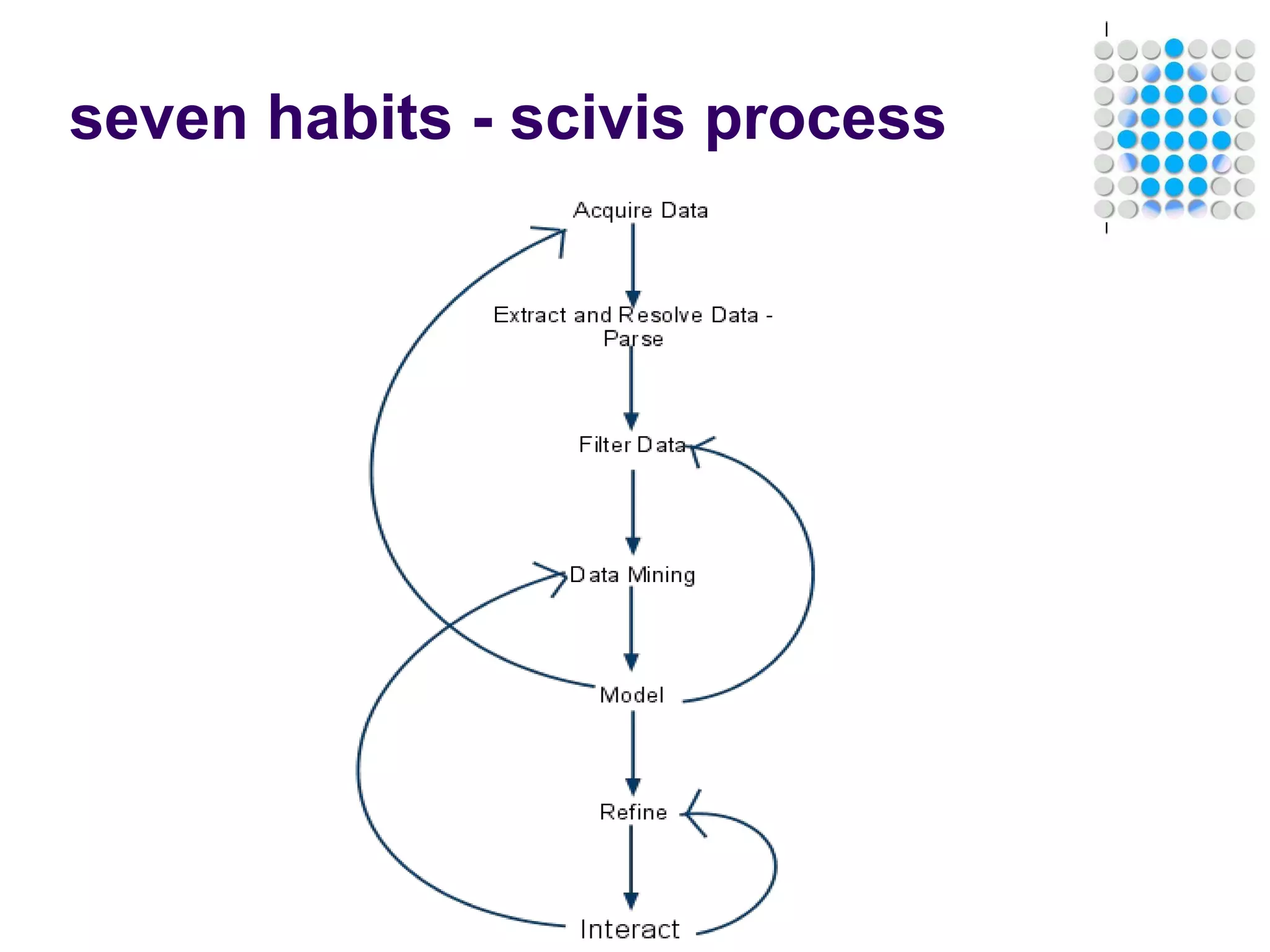 seven habits - scivis process 