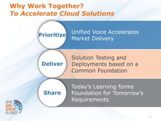 Why Work Together?
To Accelerate Cloud Solutions

                    Unified Voice Accelerates
       Prioritize
                    Market Delivery


                    Solution Testing and
        Deliver     Deployments based on a
                    Common Foundation

                    Today’s Learning forms
         Share      Foundation for Tomorrow’s
                    Requirements

                                                11
 