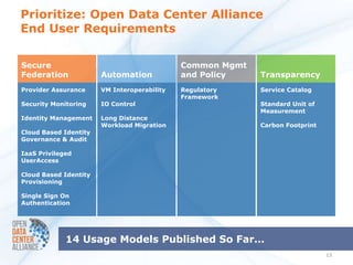 Prioritize: Open Data Center Alliance
End User Requirements


Secure                                       Common Mgmt
Federation             Automation            and Policy    Transparency
Provider Assurance     VM Interoperability   Regulatory    Service Catalog
                                             Framework
Security Monitoring    IO Control                          Standard Unit of
                                                           Measurement
Identity Management    Long Distance
                       Workload Migration                  Carbon Footprint
Cloud Based Identity
Governance & Audit

IaaS Privileged
UserAccess

Cloud Based Identity
Provisioning

Single Sign On
Authentication




             14 Usage Models Published So Far…
                                                                              13
 