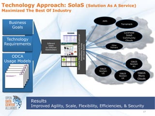 Technology Approach: SolaS                                                    (Solution As A Service)
Maximized The Best Of Industry

                                                                                      AWS
   Business                                                                                              Terramark
    Goals
                                                                                                            Lockheed
                                                                                                              SolaS




                                         Proactive Management & Situational
                                                                                                           Community
  Technology                                                                                                 Clouds
 Requirements            Different




                                                  Awareness Across
                                                   All Cloud Assets
                           Views                                                              Other
                       for Different                                                         Partners
                       Stakeholders



    ODCA
 Usage Models                                                                                                    IS&GS
                                                                                                                 NexGen
                                                                                                                   AU
                                                                                    IS&GS
                                                                                    NexGen
                                                                                      US                IS&GS          IS&GS
                                                                                                        NexGen          Micro
                                                                                                          UK           Clouds




                Results
                Improved Agility, Scale, Flexibility, Efficiencies, & Security
                                                                                                                           17
 