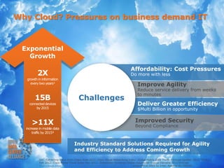 Why Cloud? Pressures on business demand IT



 Exponential
   Growth

                                                                                Affordability: Cost Pressures
         2X                                                                     Do more with less
  growth in information
    every two years¹
                                                                                     Improve Agility
                                                                                     Reduce service delivery from weeks
                                                                                     to minutes
        15B                             Challenges
    connected devices                                                                Deliver Greater Efficiency
        by 2015                                                                      $Multi Billion in opportunity


     >11X                                                                          Improved Security
                                                                                   Beyond Compliance
  increase in mobile data
      traffic by 2015³


                                     Industry Standard Solutions Required for Agility
                                     and Efficiency to Address Coming Growth
           IDC Extracting Value from Chaos June 2011; Cisco Visual Networking Index: Global Mobile Data Traffic Forecast Update, 2011–2016,
           Feb 2012; Cisco Global Cloud Index Nov 2011; Datacenter Dynamics Global Datacenter Energy Demand 2012 forecast                   3
           http://www.datacenterdynamics.com/research/energy-demand-2011-12; projected to 2015 by Intel; Assume $0.10/kWh
 