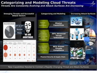 Categorizing and Modeling Cloud Threats
Threats Are Constantly Evolving and Attack Surfaces Are Increasing


  Emerging Threats and Successful       Categorizing and Modeling         Increasing Attack Surfaces
          Attack Vectors



                                       Defense
                                         Civil
                                                         Mission
             APT to UPT              Intelligence      Capabilities

               Stuxnet
                                       Security
               Flame                 Intelligence    20% Advanced
                                    Centers (SIC)
                                    and Enterprise      Threat
                                       Service        “Unknowns”
                                     Management




                                    Security (SOC)     80% Known
                                     and Network
                                      Operations         Threats
                                    Centers (NOC)      Compliance



                                       Physical Security & Supply Chain




      New Capabilities Needed to Combat a Rapidly Changing Threat and Attack Surfaces
 