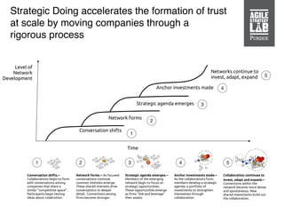 Conversation shifts.--
Collaborations begin to form
with conversations among
companies that share a
similar “competitive space”.
Participants begin testing
ideas about colabrotion.
Network forms.-- As focused
conversations continue,
common interests emerge.
These shared interests drive
conversations to deeper
detail. Connections among
!rms become stronger.
Strategic agenda emerges.--
Members of the emerging
network begin to focus on
strategic opportunities.
These opportunities emerge
as !rms “link and leverage”
their assets.
Anchor investments made.--
As the collaborations form,
members develop a strategic
agenda: a portfolio of
investments to strengthen
themselves through
collaboration.
Collaboration continues to
invest, adapt and expand.--
Connections within the
network become more dense
and spontaneous. New
shared investments build out
the collaboration.
Time
Level of
Network
Development
Conversation shifts
Network forms
Strategic agenda emerges
Anchor investments made
Networks continue to
invest, adapt, expand
1
1
2
3
4
5
2 3 4 5
Strategic Doing accelerates the formation of trust
at scale by moving companies through a
rigorous process
 