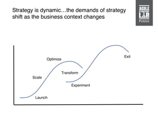 Launch
Scale
Optimize
Transform
Exit
Experiment
Strategy is dynamic…the demands of strategy
shift as the business context changes
 