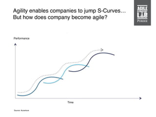 Agility enables companies to jump S-Curves…
But how does company become agile?
Source: Accenture
Performance
Time
 