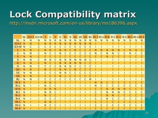 Lock Compatibility matrix   http://msdn.microsoft.com/en-us/library/ms186396.aspx 