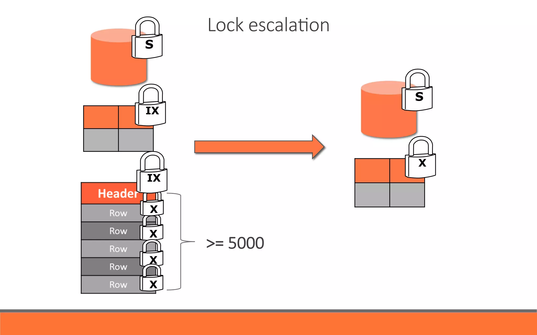 Lock  escalaYon
S
S
X
>=  5000
IX
X
X
X
X
IX
 