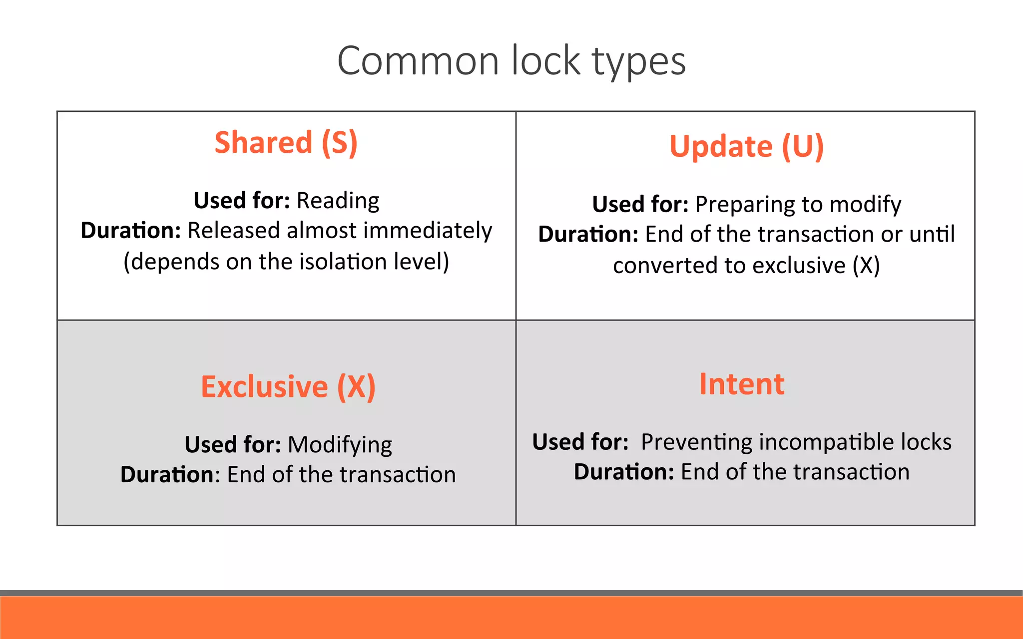 Common  lock  types
Intent  
  
Used	
  for:	
  	
  Preven&ng	
  incompa&ble	
  locks	
  
Dura0on:	
  End	
  of	
  the	
  transac&on	
  
Shared	
  (S)	
  
	
  
Used	
  for:	
  Reading	
  
Dura0on:	
  Released	
  almost	
  immediately	
  
(depends	
  on	
  the	
  isola&on	
  level)
Update	
  (U)	
  
	
  
Used	
  for:	
  Preparing	
  to	
  modify	
  
Dura0on:	
  End	
  of	
  the	
  transac&on	
  or	
  un&l	
  
converted	
  to	
  exclusive	
  (X)
Exclusive	
  (X)	
  
	
  
Used	
  for:	
  Modifying	
  
Dura0on:	
  End	
  of	
  the	
  transac&on
 